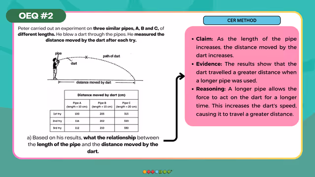 Science CER practice example
