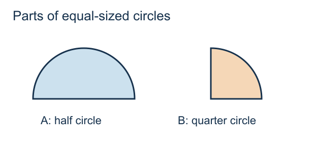 A half circle labelled A and a quarter circle labelled B, both formed from circles of the same radius.