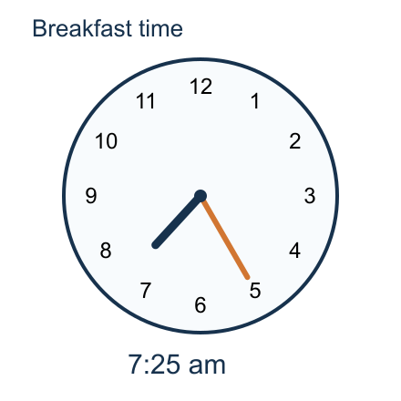 Analogue clock with the minute hand on 5 and the hour hand between 7 and 8, showing 7:25 am for breakfast.
