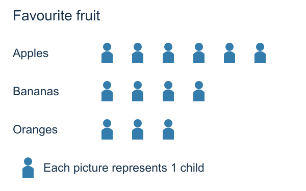Favourite-fruit picture graph: Apples has six person symbols, Bananas has four and Oranges has three; each person symbol represents one child.