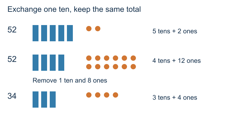 52 shown as 5 tens and 2 ones, exchanged for 4 tens and 12 ones; subtracting 1 ten and 8 ones leaves 3 tens and 4 ones.