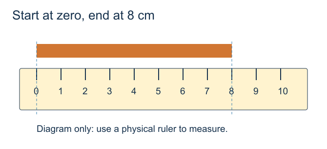 Ribbon aligned with the ruler's zero mark and ending at the 8 cm mark; the ruler's physical left edge is before zero.
