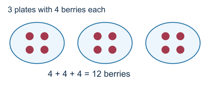 Three plates, each containing four berry dots, make twelve berries altogether.