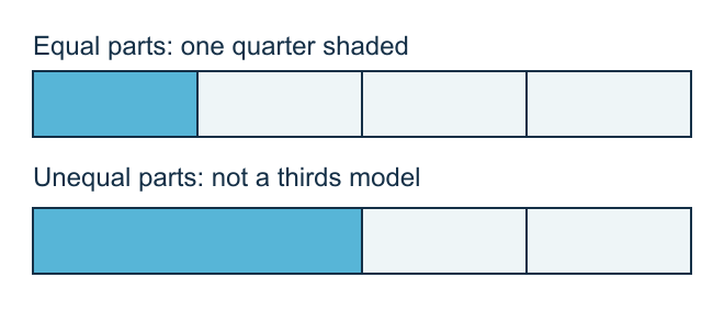 Equal-part check: a strip split into four equal parts with one shaded is one quarter; a second strip split into three unequal pieces is not a thirds model.