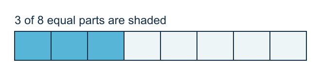 A strip with eight equal sections, three shaded blue and five unshaded.