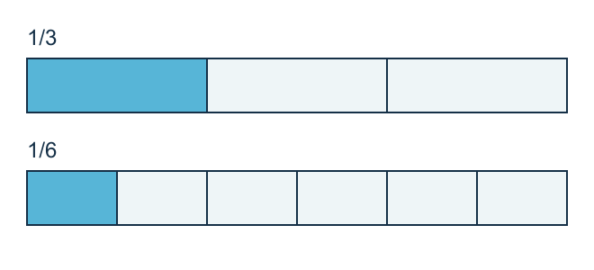 Equal-length strips showing one of three equal parts shaded and one of six equal parts shaded; the one-third section is longer.