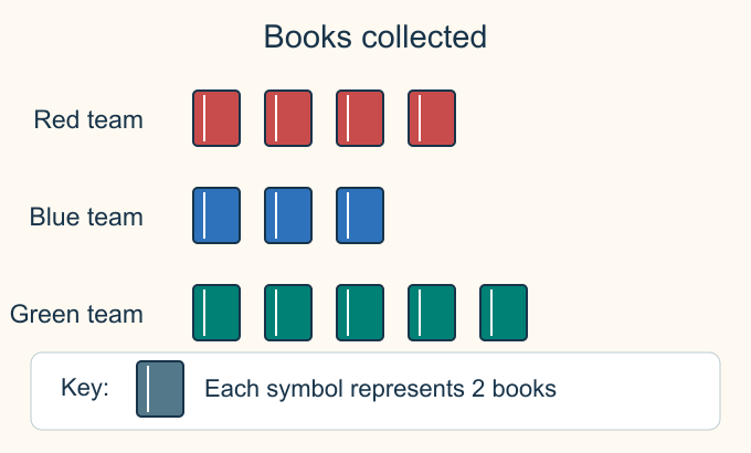 Books collected: Red team has four symbols, Blue has three and Green has five. The key states one symbol represents two books.