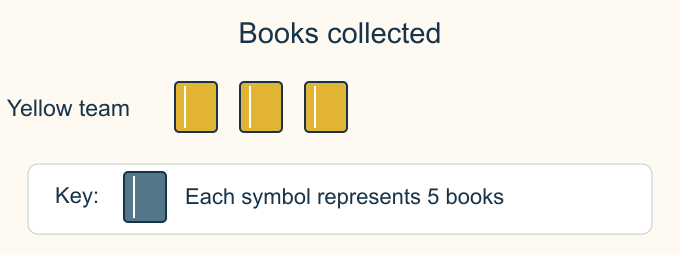 A separate Yellow team graph with three symbols. Its key says one symbol represents five books, giving fifteen books altogether.