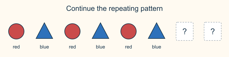 Three repeats of a red circle followed by a blue triangle, with two empty places at the end.