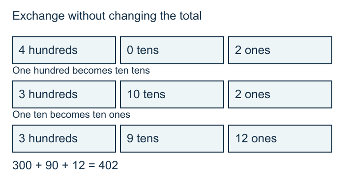 Two exchanges for 402: 4 hundreds, 0 tens, 2 ones becomes 3 hundreds, 10 tens, 2 ones, then 3 hundreds, 9 tens, 12 ones.