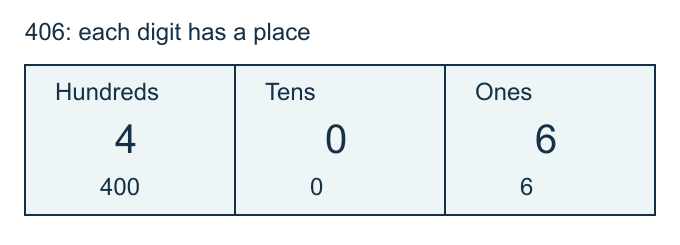 Place-value chart showing 406 as 4 hundreds, 0 tens and 6 ones, with values 400, 0 and 6.