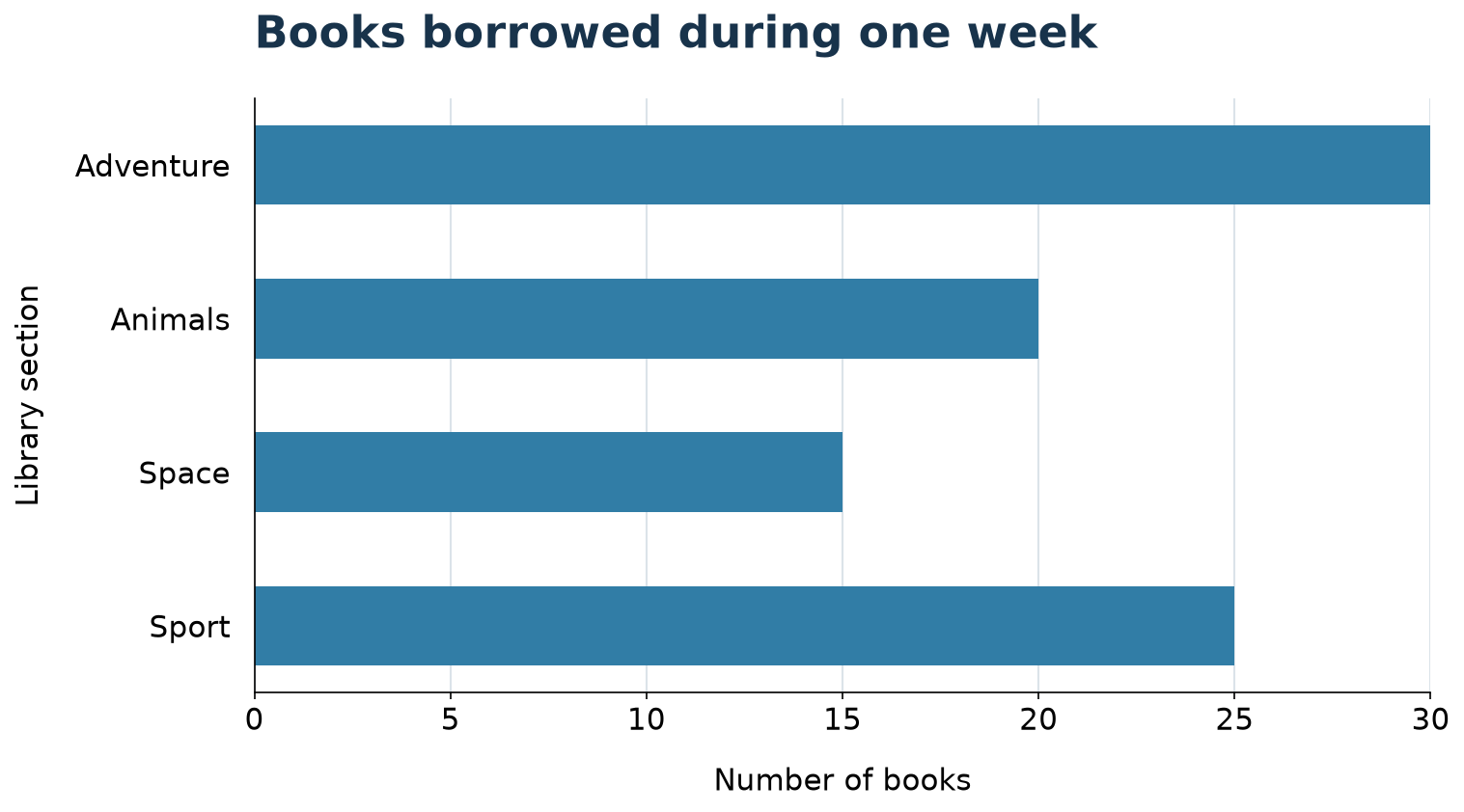 Horizontal bar graph of books borrowed: Adventure 30, Animals 20, Space 15 and Sport 25; the axis runs from 0 to 30 in steps of 5.