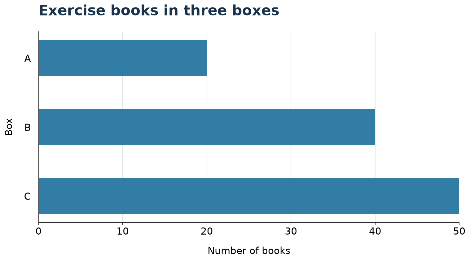 Horizontal bar graph of exercise books in boxes: A has 20, B has 40 and C has 50; the axis runs from 0 to 50 in steps of 10.