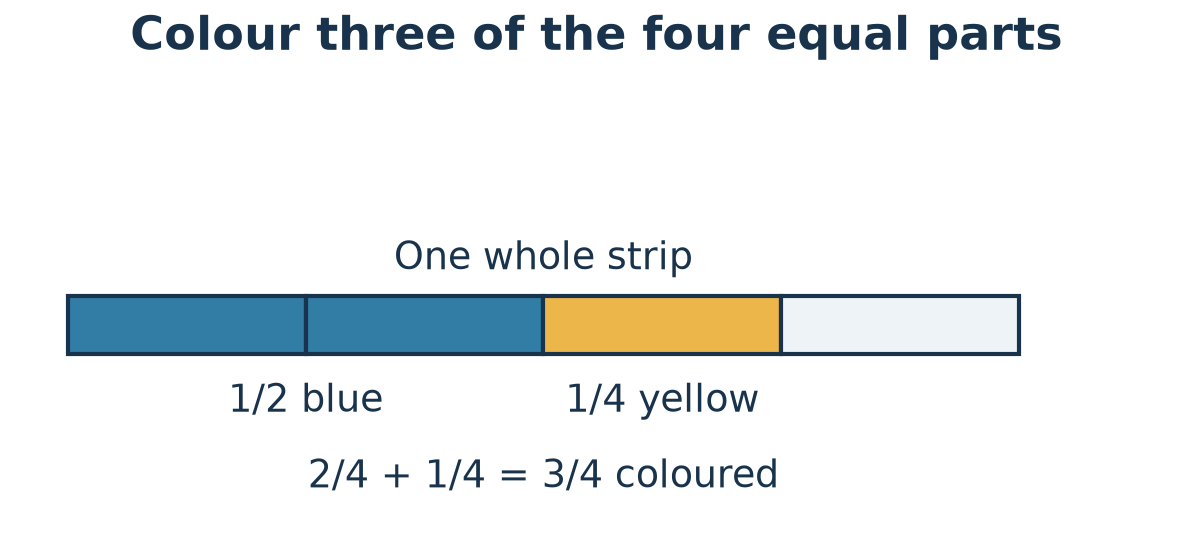 A strip divided into four equal parts: two blue, one yellow and one uncoloured.