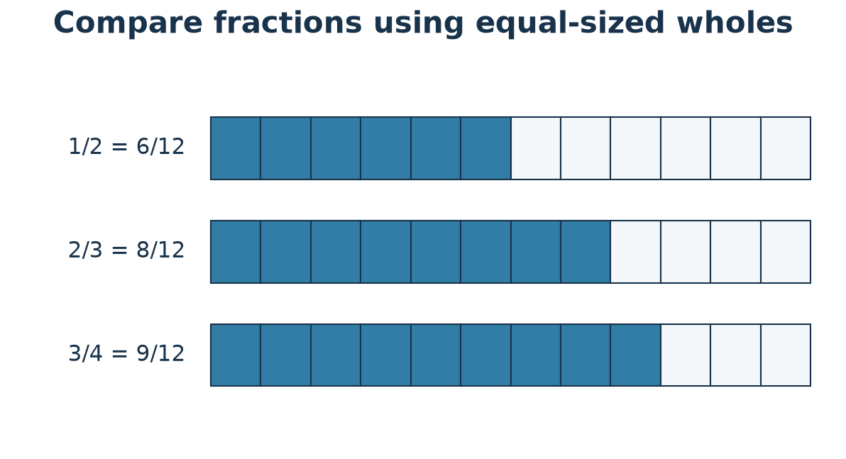 Three equal-length fraction strips showing one half as six twelfths, two thirds as eight twelfths and three quarters as nine twelfths.