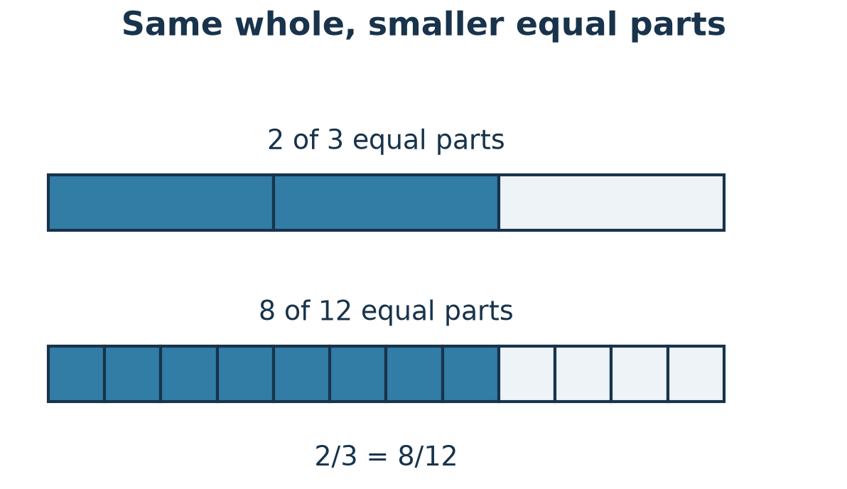Equal-sized strips showing two thirds and eight twelfths cover the same amount.