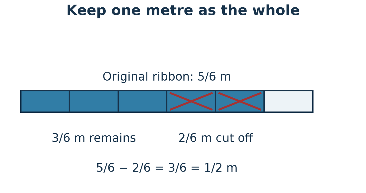 One metre divided into sixths; five sixths form the ribbon, two sixths are crossed out and three sixths remain.