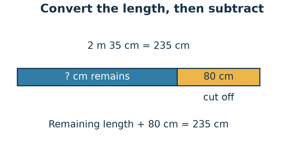 A 235-centimetre ribbon split into an unknown remaining length and an 80-centimetre piece cut off.