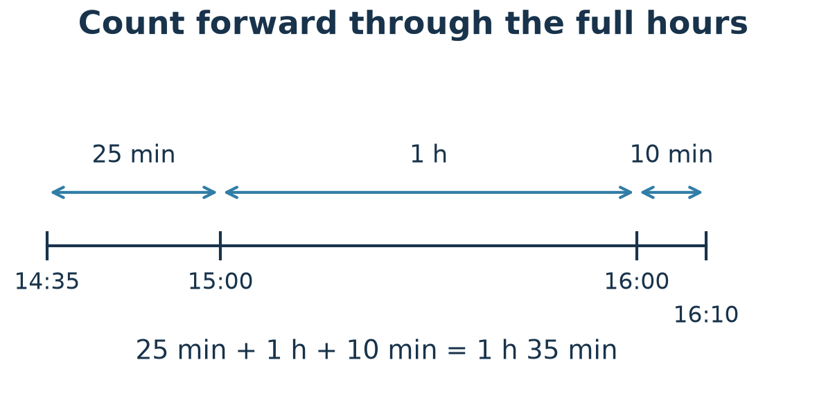 Timeline from 14:35 to 16:10 with intervals of 25 minutes, one hour and ten minutes.