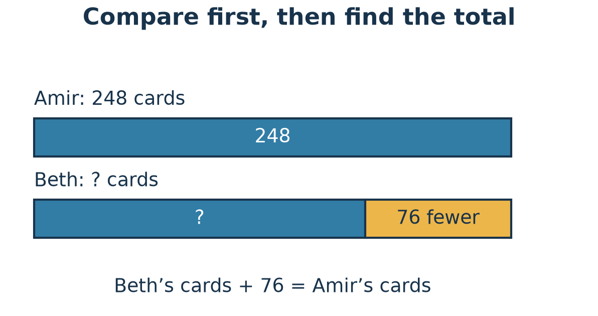 Comparison bars: Amir has 248 cards; Beth’s shorter bar plus the difference of 76 equals Amir’s bar.