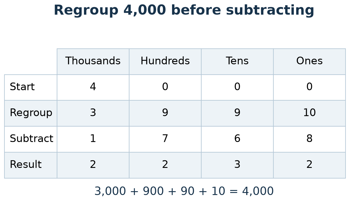 Place-value table showing 4,000 regrouped as 3 thousands, 9 hundreds, 9 tens and 10 ones, then subtracting 1,768 to give 2,232.