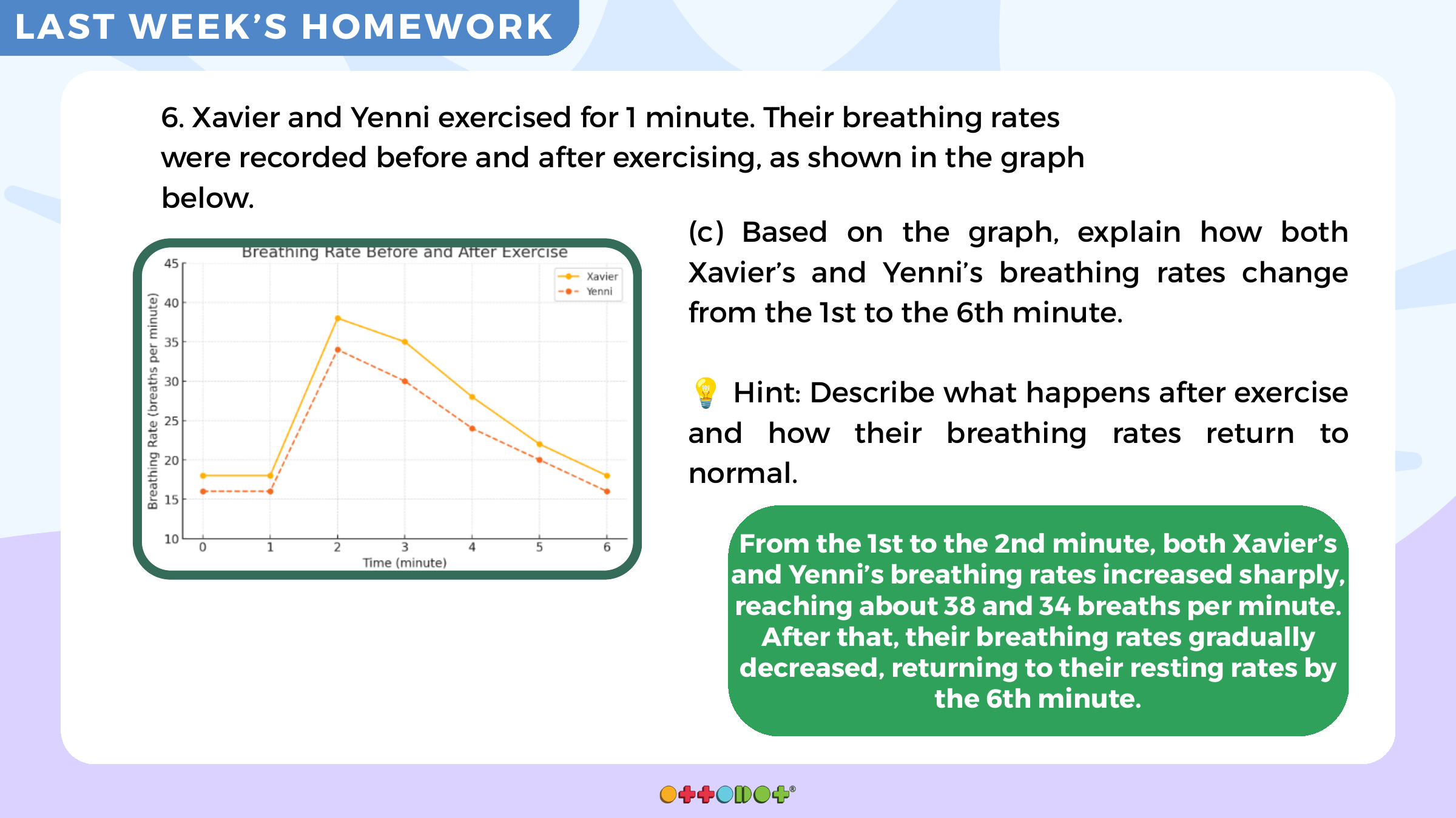 Ottodot lesson slide showing breathing rate after exercise graph and answer