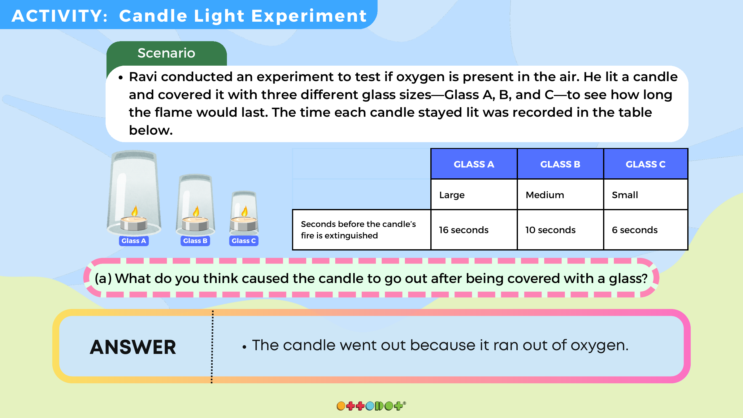 Ottodot lesson slide showing a candle under glass oxygen experiment answer