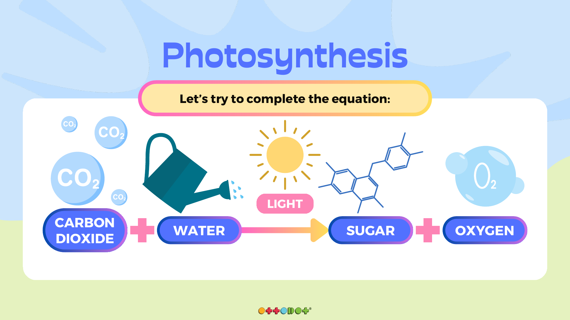 Ottodot lesson slide showing the completed photosynthesis equation