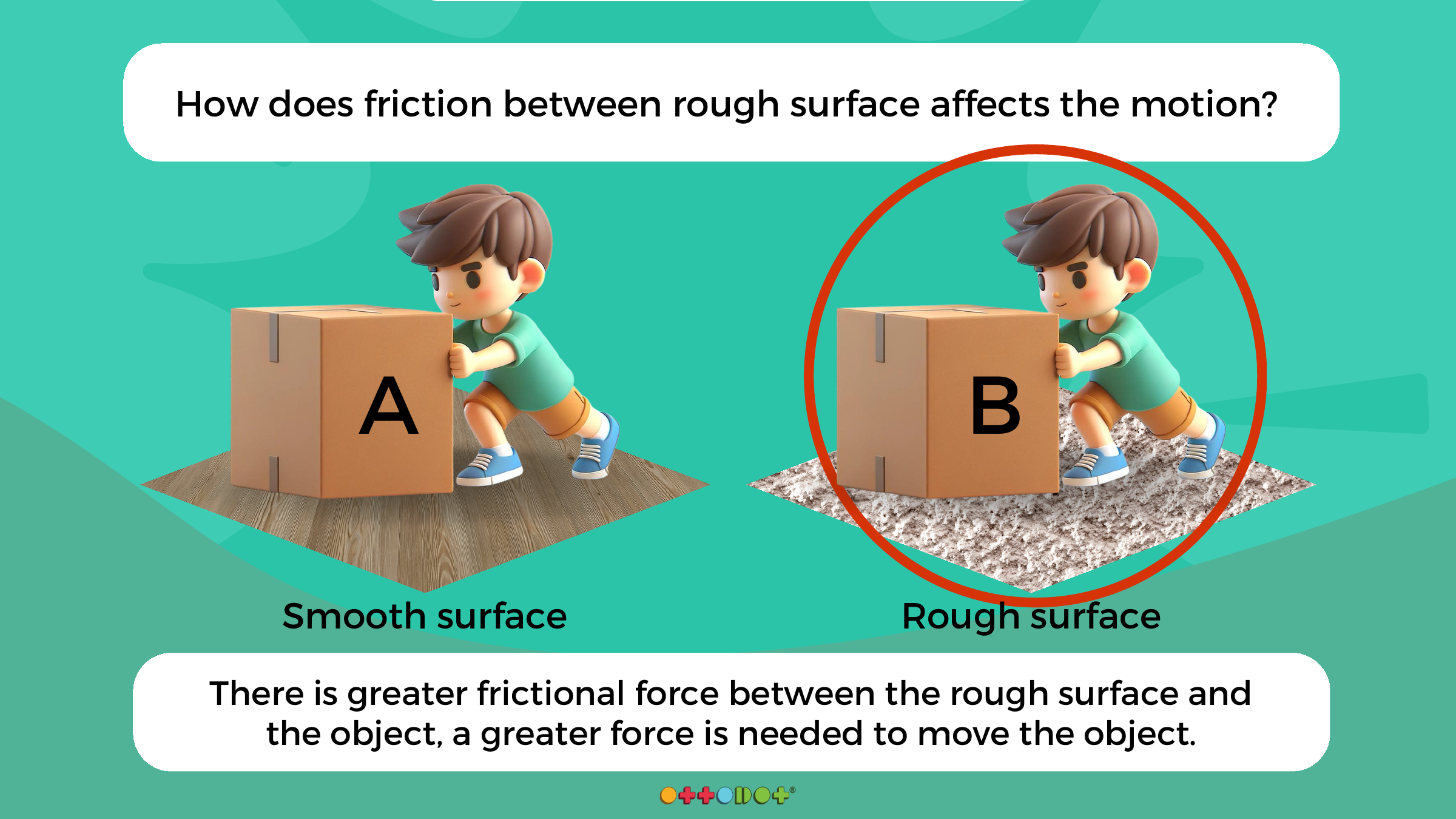 Ottodot lesson slide explaining greater friction on a rough surface