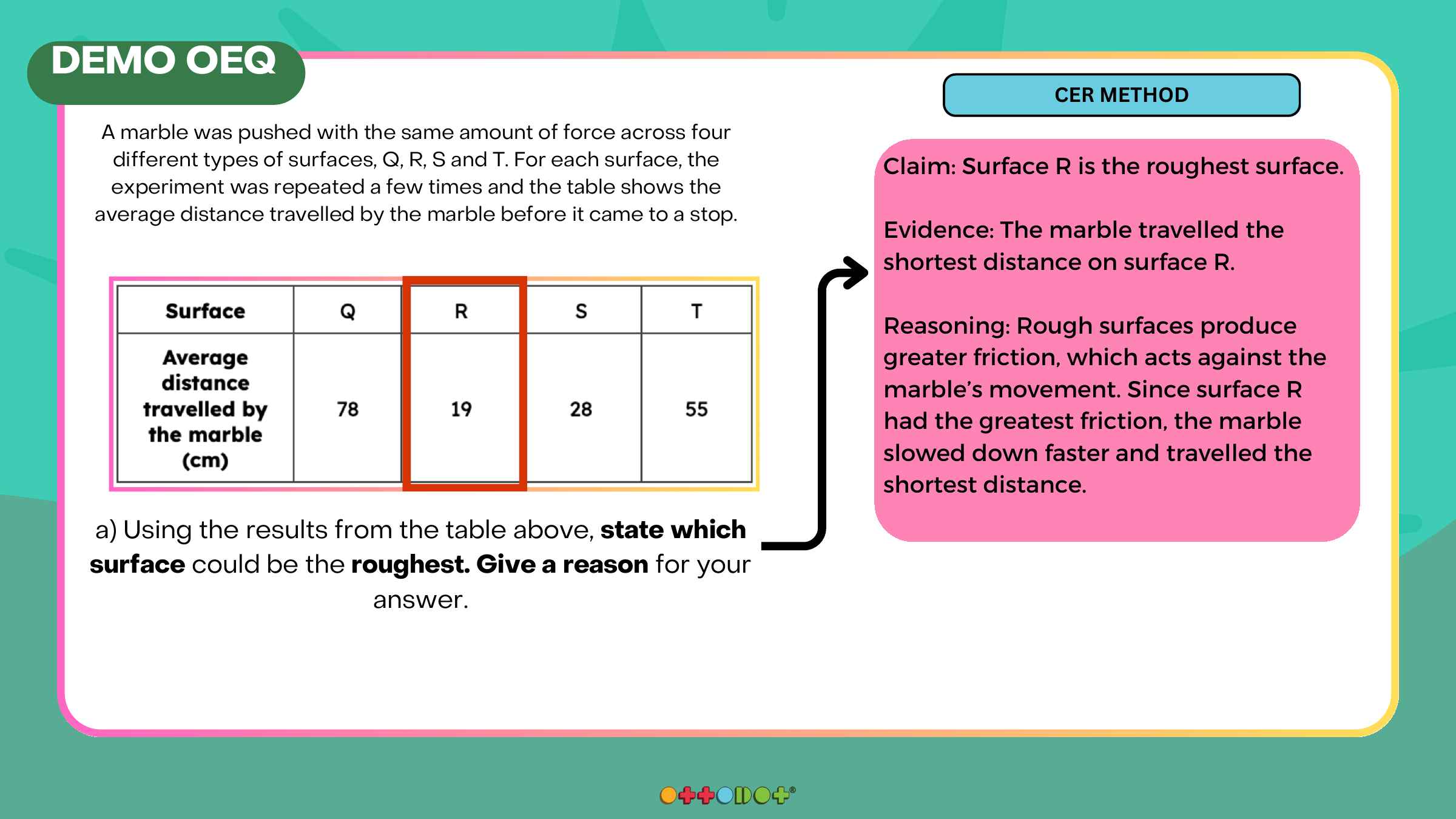 Worked CER example from P6W21 Forces showing friction and rough surface reasoning with a marble distance table.