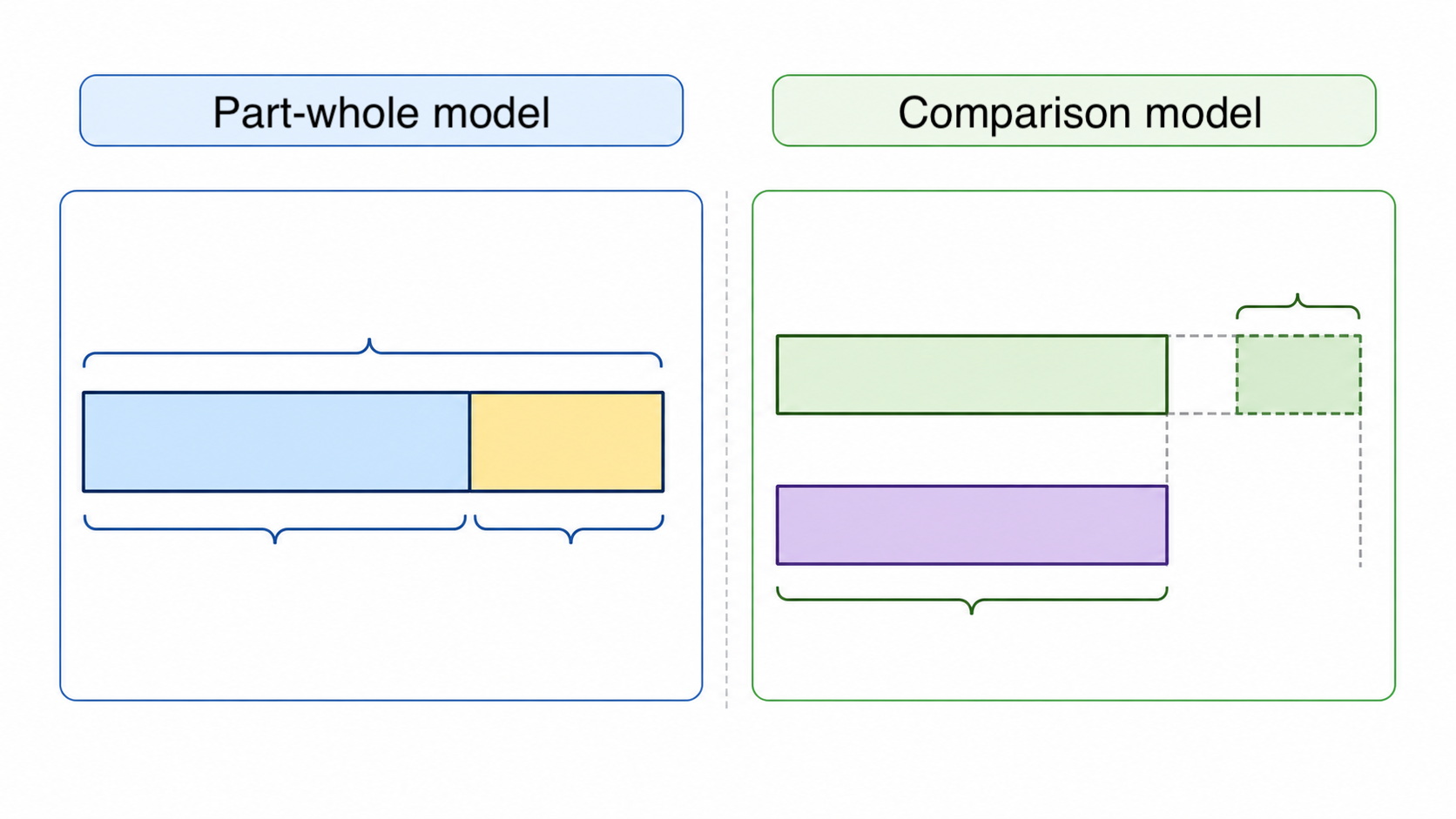 Part-whole and comparison bar models for primary math