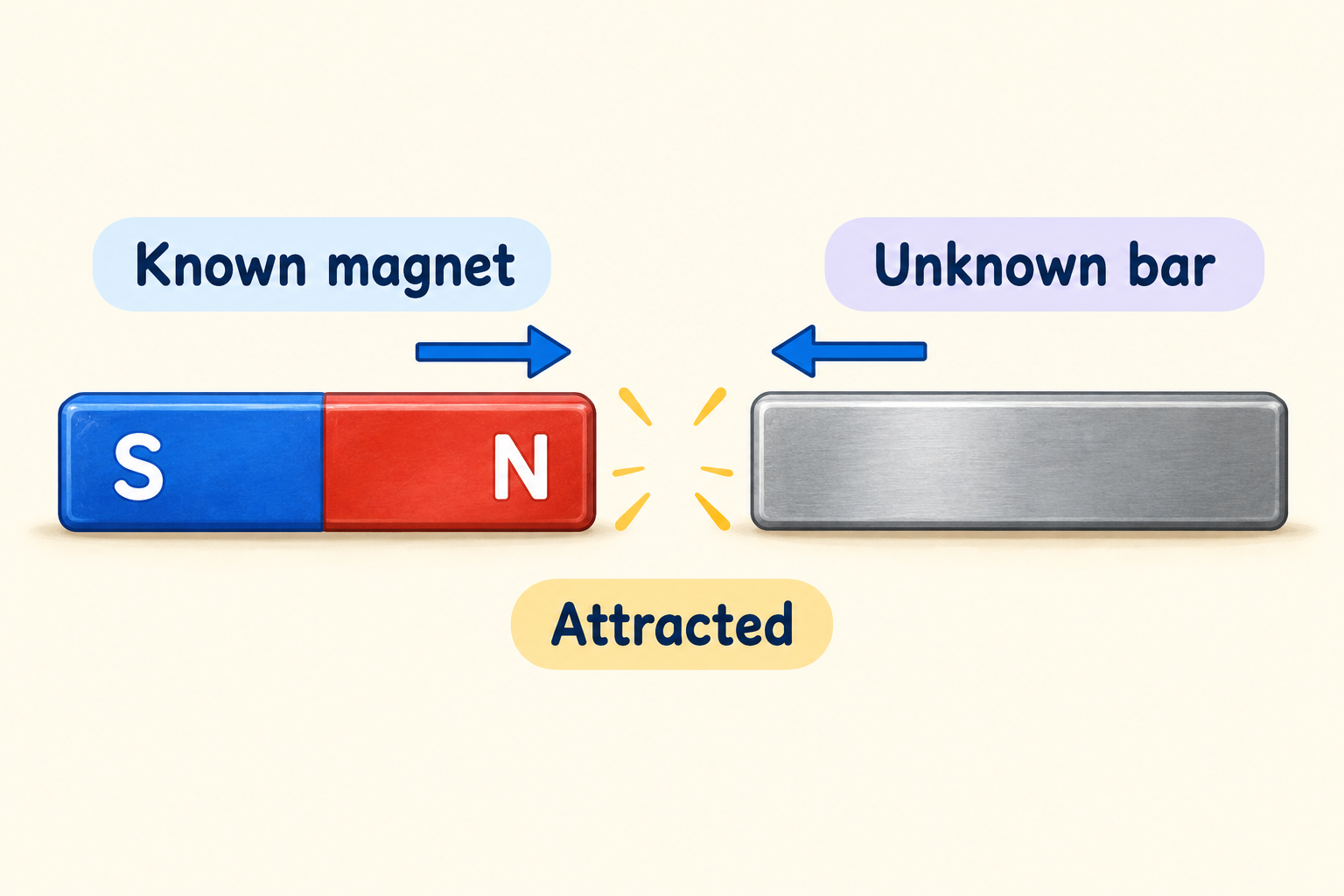 An unlabelled unknown bar is attracted to the north pole of a known magnet.